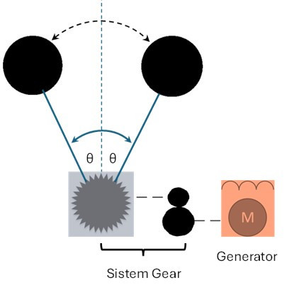 Pendulum Terbalik Sang Generator
