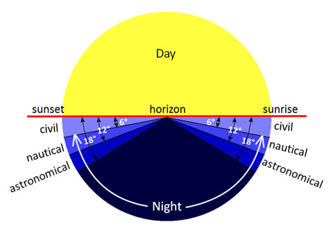 Ilustrasi fase twilight berdasarkan posisi Matahari terhadap horizon (Sumber : National Weather Service US)