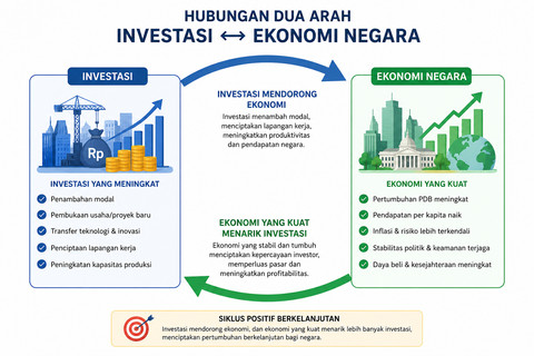 Ilustrasi hubungan dua arah antara investasi dan ekonomi negara. Foto: Generated by AI