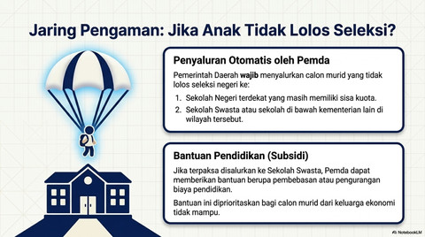 Jika pendaftar tidak lolos seleksi masuk ke sekolah pilihannya, maka Pemda wajib memastikan hak belajarnya. Foto: Generated by AI (disusun berdasarkan Permendikdasmen 3/2025)