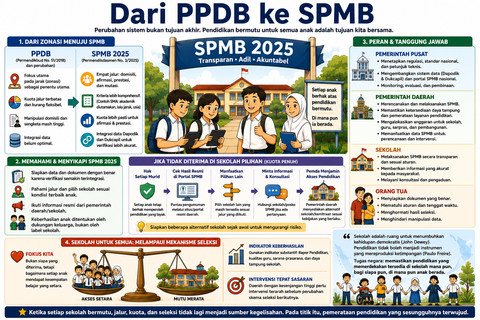 Sistem penerimaan murid di suatu sekolah hanyalah pintu masuk untuk memastikan pendidikan bermutu untuk semua. Foto: Generated by AI (disusun dari berbagai sumber)