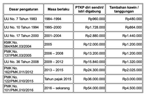 Sumber: Data diolah penulis dari ketentuan UU Pajak Penghasilan dan Peraturan Menteri Keuangan terkait. Evolusi besaran Penghasilan Tidak Kena Pajak (PTKP) sejak 1984 hingga saat ini. Data diolah penulis dari ketentuan UU Pajak Penghasilan dan Peraturan Menteri Keuangan terkait.