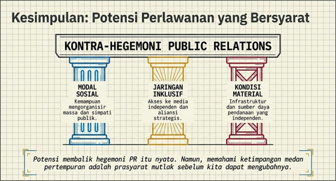 Potensi kontra-hegemoni Public Relations itu nyata, tetapi bersyarat. Ia bergantung pada ketersediaan modal sosial, jaringan yang inklusif, dan kondisi material yang tidak selalu mendukung. (Sumber: Gambar dibuat dengan menggunakan AI berdasarkan sintesis dari berbagai sumber)