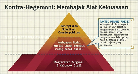 Dalam tradisi normatif Habermas, PR berpotensi membangun modal sosial yang memberi akses kepada kelompok lemah untuk masuk ke ruang debat publik dan membentuk subaltern counterpublics. (Sumber: Gambar dibuat dengan menggunakan AI berdasarkan sintesis dari berbagai sumber)