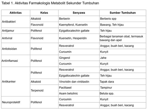 Tabel aktivitas farmakologis berbagai metabolit sekunder yang berasal dari tumbuhan (sumber: koleksi pribadi).