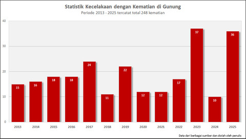 Statistik Kecelakaan dengan Kematian di Gunung. Grafik dibuat oleh penulis.