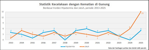 Insiden Utama dengan Fatalitas. Grafik dibuat oleh penulis.