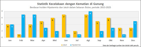 Insiden Hipotermia dan Jatuh dalam sebaran bulan. Grafik dibuat oleh penulis.