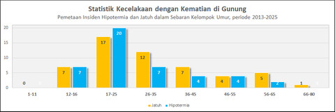 Insiden Hipotermia dan Jatuh dalam sebaran umur. Grafik dibuat oleh penulis.