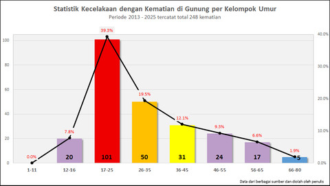 Statistik Kecelakaan dengan Kematian per Kelompok Umur. Grafik dibuat oleh penulis.