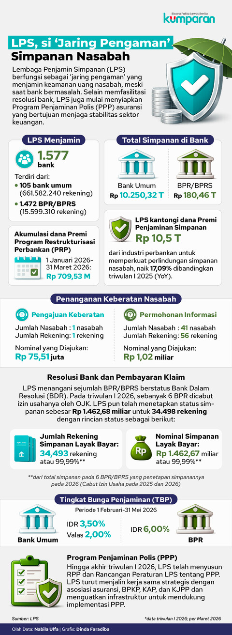 Infografik kinerja positif LPS sepanjang Triwulan I 2026. Foto: kumparan