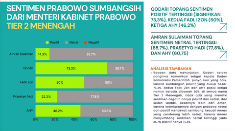 Sintesa Strategi Indonesia (SSI) melalui platform monitoring digital Datalinker melakukan penelitian mengenai persepsi publik terhadap Presiden Prabowo Subianto di ruang digital. Foto: Dok. SSI