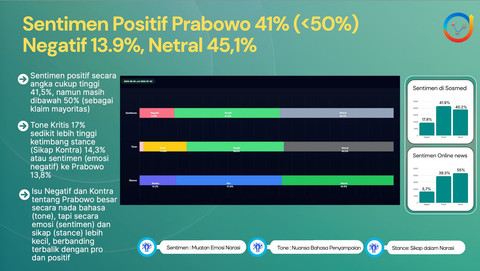 Sintesa Strategi Indonesia (SSI) melalui platform monitoring digital Datalinker melakukan penelitian mengenai persepsi publik terhadap Presiden Prabowo Subianto di ruang digital. Foto: Dok. SSI