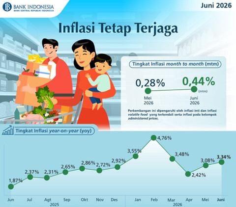 Inflasi tetap terjaga, sumber : BI