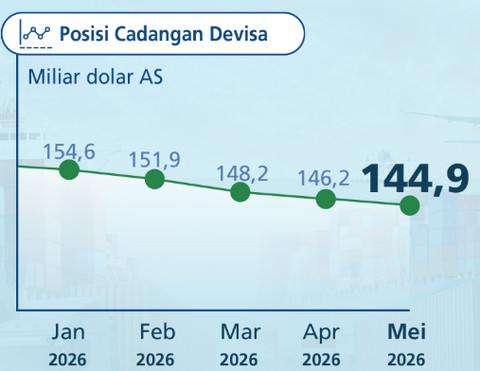 Cadangan Devisa, sumber:BI