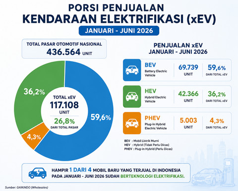 Grafik penjualan kendaraan elektrifikasi (xEV) berdasarkan data Gabungan Industri Kendaraan Bermotor Indonesia (Gaikindo). Foto: Olah visual ChatGPT