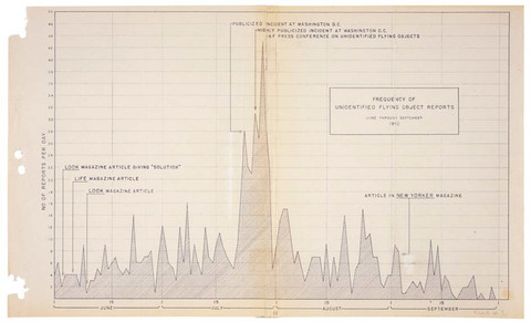 Lampiran I dari Laporan Status Proyek Buku Biru No. 8, yang menunjukkan frekuensi laporan objek terbang tak dikenal (UFO) pada bulan Juni, Juli, Agustus, dan September 1952. Foto: archives.gov