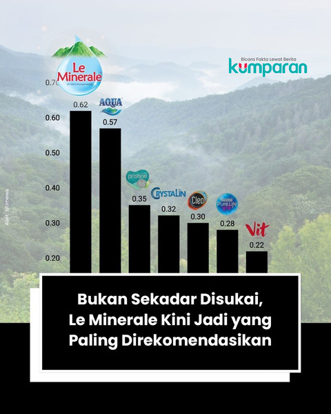 Le Minerale menjadi merek air mineral yang paling direkomendasikan. Foto: dok. Istimewa