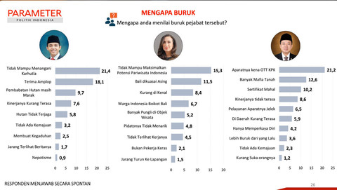 Parameter Politik Indonesia terkait nilai buruk pejabat. Foto: Parameter Politik Indonesia