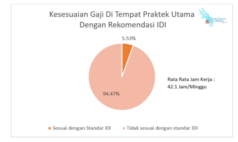 83 Persen Dokter Umum Bergaji Di Bawah Standar Idi Kumparan Com