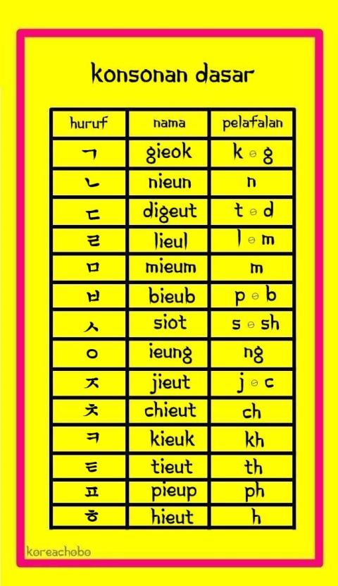 Cara Mudah Membaca Huruf Korea Hangeul Dengan Benar Kumparan Com