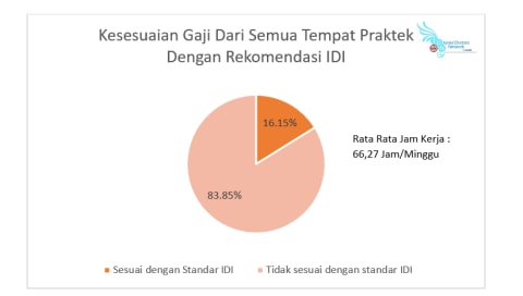 83 Persen Dokter Umum Bergaji Di Bawah Standar Idi Kumparan Com