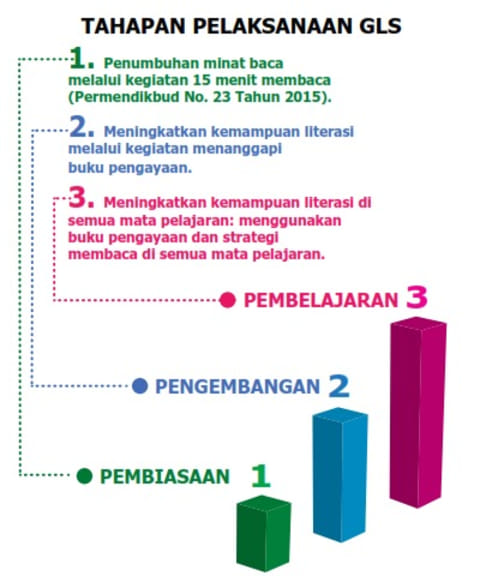 Gerakan Literasi Sekolah Dalam Mewujudkan Ekosistem Pendidikan Di Sekolah Dasar Kumparan Com