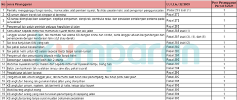 Sanksi Langgar Lalu Lintas Pakai Poin, Tak Bisa Perpanjang SIM sampai Dicabut! (2)