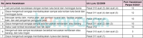 Sanksi Langgar Lalu Lintas Pakai Poin, Tak Bisa Perpanjang SIM sampai Dicabut! (5)
