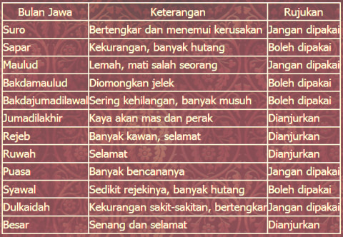 Cara Cari Tanggal Pernikahan Dengan Hitungan Weton Kumparan Com