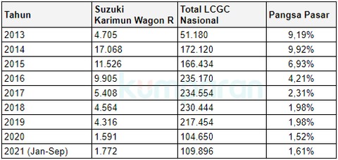 Datsun Go dan Suzuki Karimun Wagon Gugur, Pasar LCGC Makin Tak Menarik? (3)