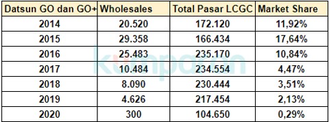 Datsun Go dan Suzuki Karimun Wagon Gugur, Pasar LCGC Makin Tak Menarik? (2)