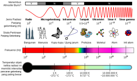 Spektrum Gelombang Elektromagnetik Berguna Bagi Kehidupan Simak Ulasannya Kumparan Com