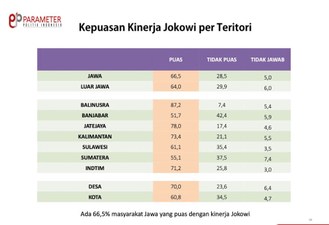 Survei Parameter Politik: 65,4% Warga Puas Kinerja Jokowi, Ma'ruf Amin 50,8% (1)