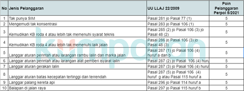 Sanksi Langgar Lalu Lintas Pakai Poin, Tak Bisa Perpanjang SIM sampai Dicabut! (3)