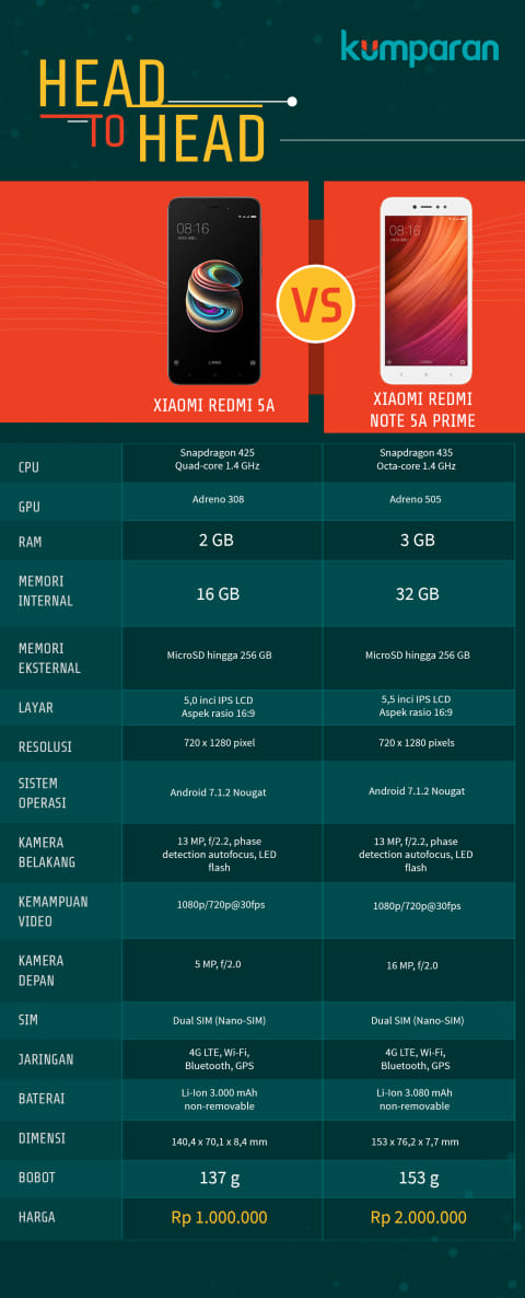 Membandingkan Spesifikasi Xiaomi Redmi 5a Vs Redmi Note 5a Prime Kumparan Com