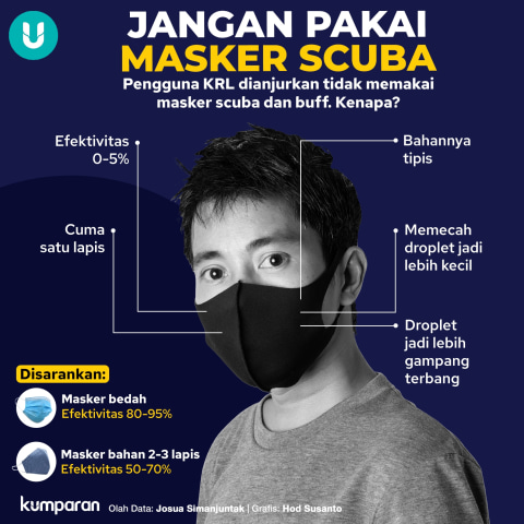 Alasan Masker Scuba Dan Buff Sebaiknya Tak Dipakai Di Kereta Commuter Line Kumparan Com
