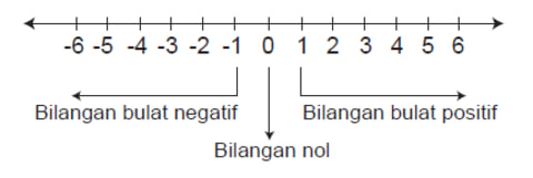 Pengertian Bilangan Bulat Dan Contohnya Simak Di Sini Ya Kumparan Com