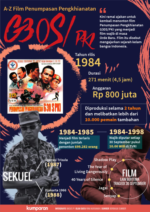 Pemutaran Dan Penghentian Film G30s Pki Kumparan Com