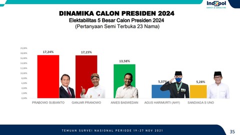 Survei Indopol: Elektabilitas Prabowo Vs Ganjar Bersaing Jelang 2024 (1)