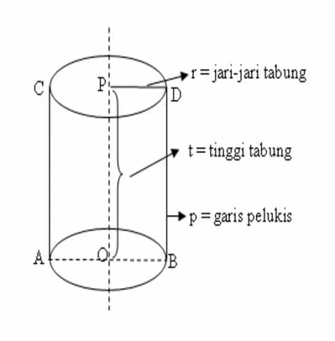 Volume Tabung Dan Penjelasan Konsep Tabung Serta Rumus Yang Perlu Diketahui Kumparan Com