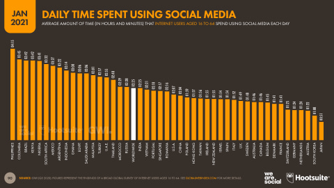 Orang Indonesia Lebih Kecanduan Media Sosial Dibanding Singapura (1)