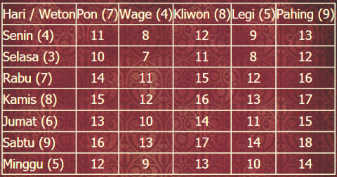 Cara Cari Tanggal Pernikahan Dengan Hitungan Weton Kumparan Com