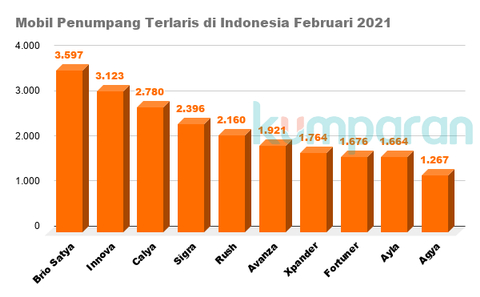 Avanza dan Xpander Keok, Honda Brio Satya Jawara Februari 2021 (2)