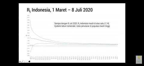 Kasus Corona Indonesia Diprediksi Capai 100.000 di Akhir Juli, Lampaui China (2)