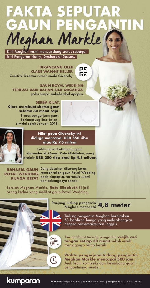 Diduga Capai Rp 7 M Ini 17 Fakta Unik Gaun Pengantin Meghan Markle Kumparan Com Diduga Capai Rp 7 M Ini 17 Fakta Unik Gaun Pengantin Meghan Markle Kumparan Com
