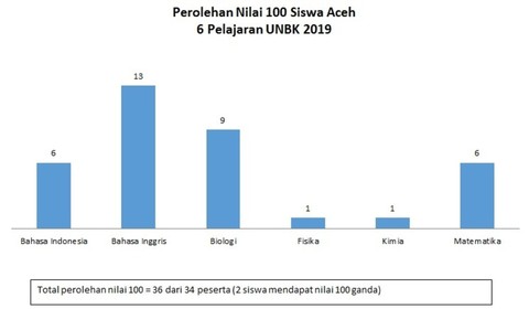 Prestasi Pendidikan Aceh Di Level Nasional Kumparan Com