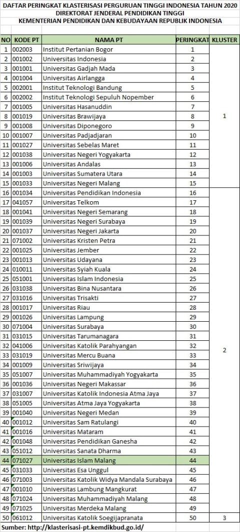 Versi Kemendikbud Unisma Raih Peringkat 44 Dari Total 4 670 Kampus Di Indonesia Kumparan Com