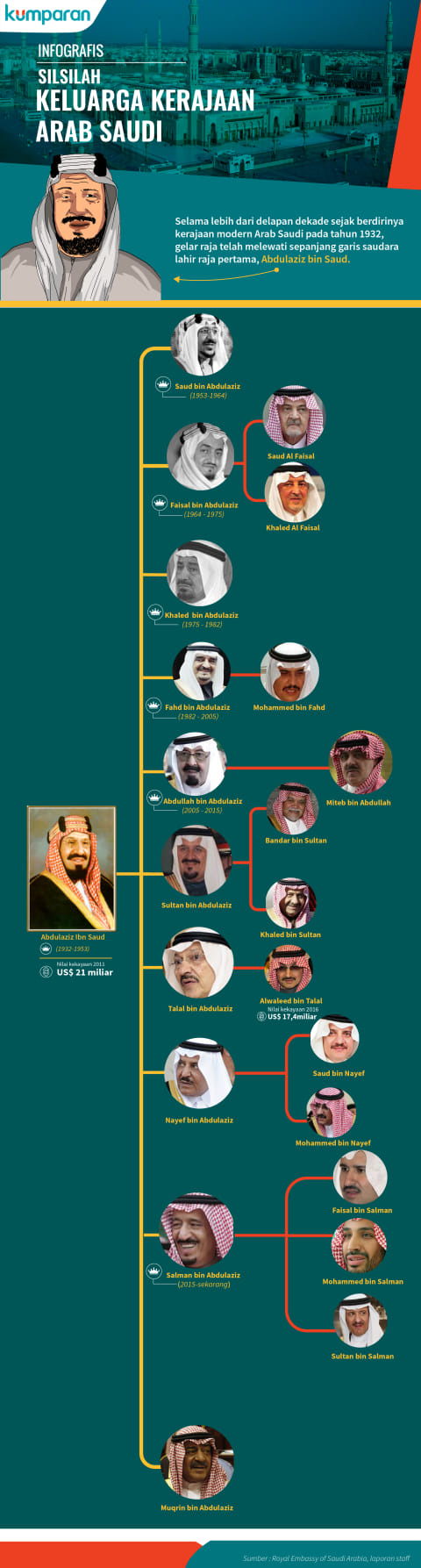 Infografis Mengenal Keluarga Kerajaan Arab Saudi Kumparan Com