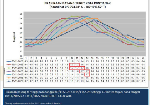 Peringatan Dini BMKG, Pasang Surut Air Laut di Pontianak Masih Berpotensi Tinggi